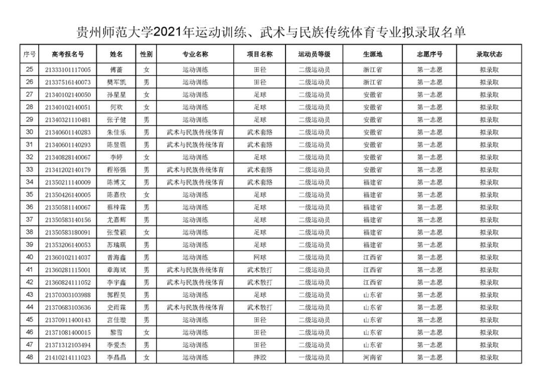 贵州师范大学 | 2021年体育单招专业拟录取名单