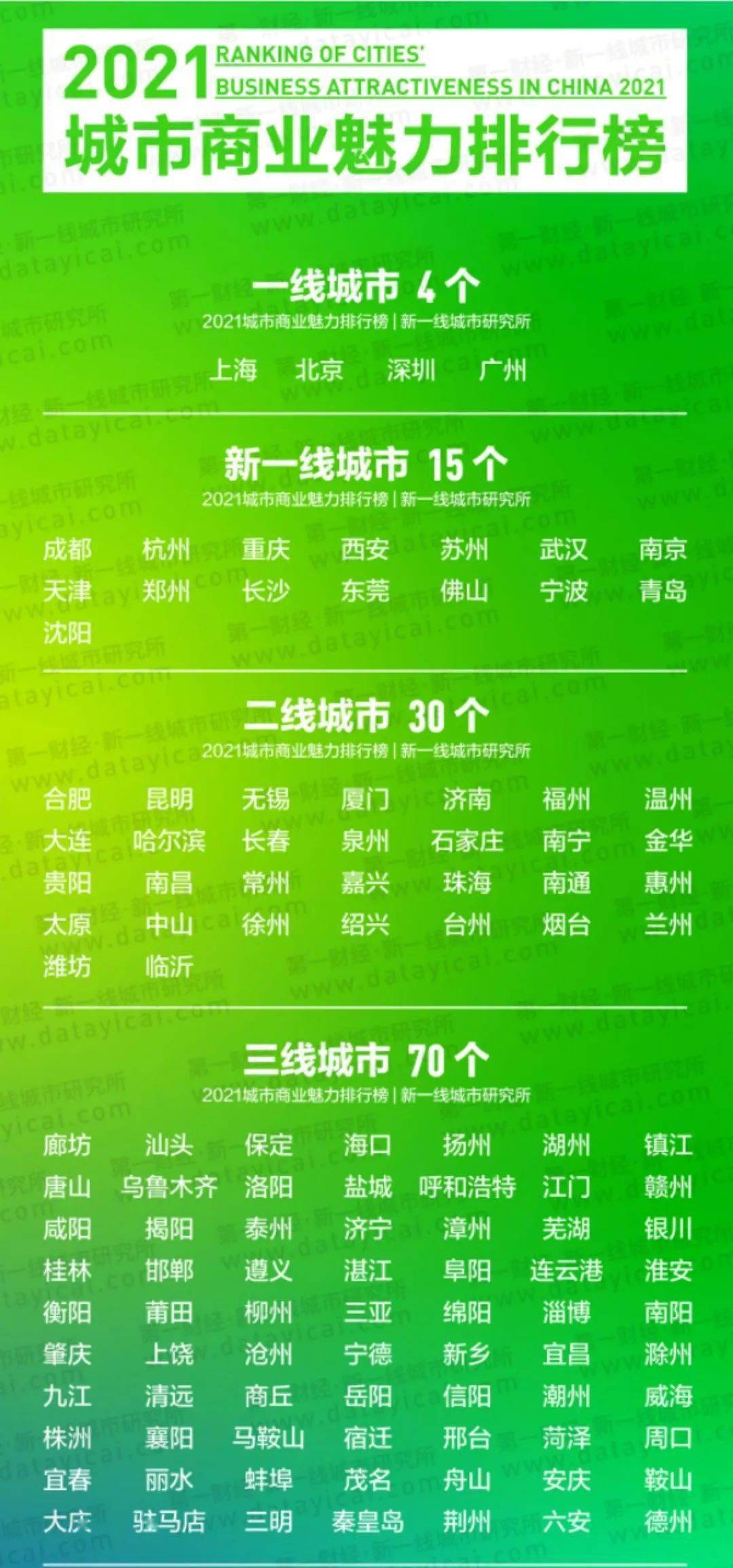 2021年新一线城市出炉合肥落选这些数字告诉你霸都根本不care
