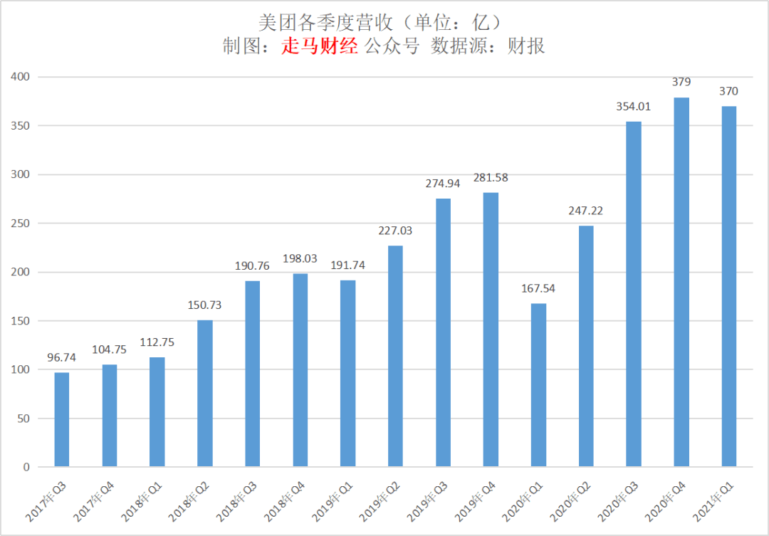 美团发布了一份非常吓人的财报