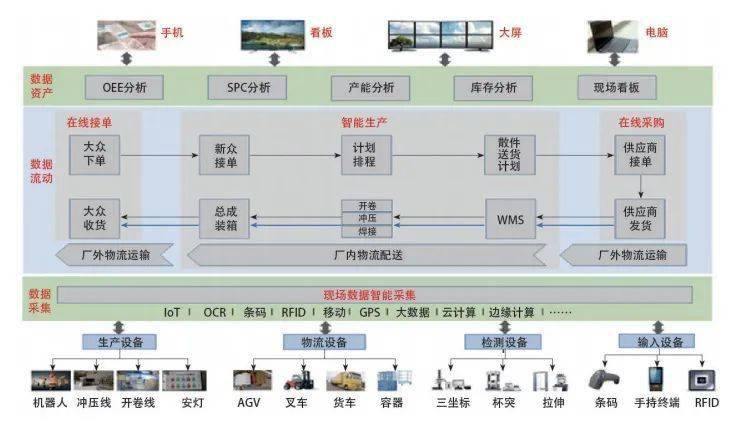 基于工业互联网的汽配企业智能工厂架构及实践