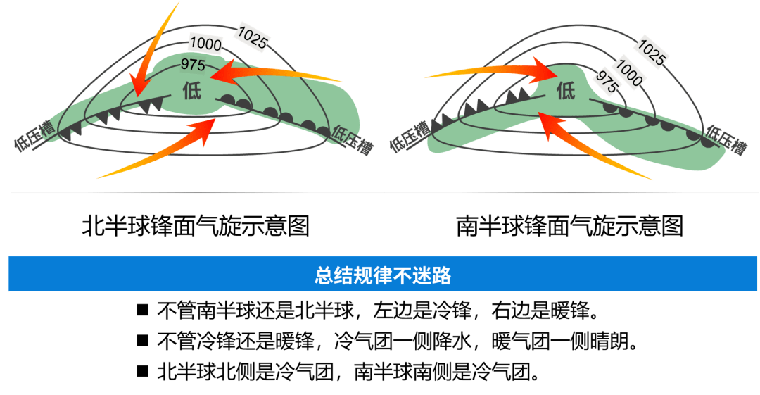 气旋,反气旋图73谭老师地理工作室综合整理锋面示意图73风向形成