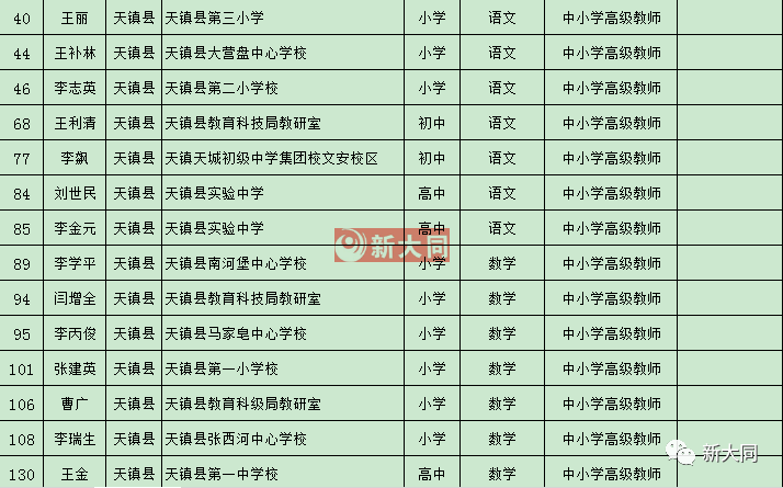 大同一中二中三中实验小学18校高级教师公示