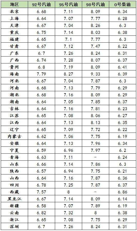 今日汽油,柴油价格表