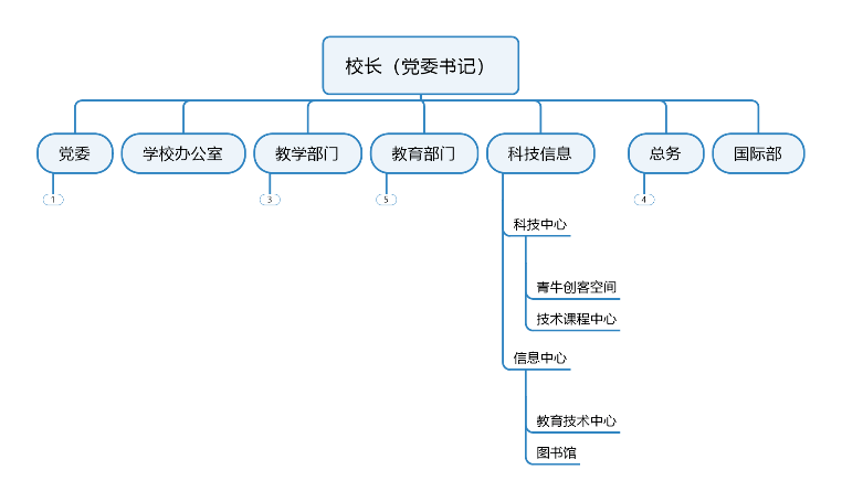 (一)组织机构 首师大附中一向重视科技教育,不仅对科技教育的经费