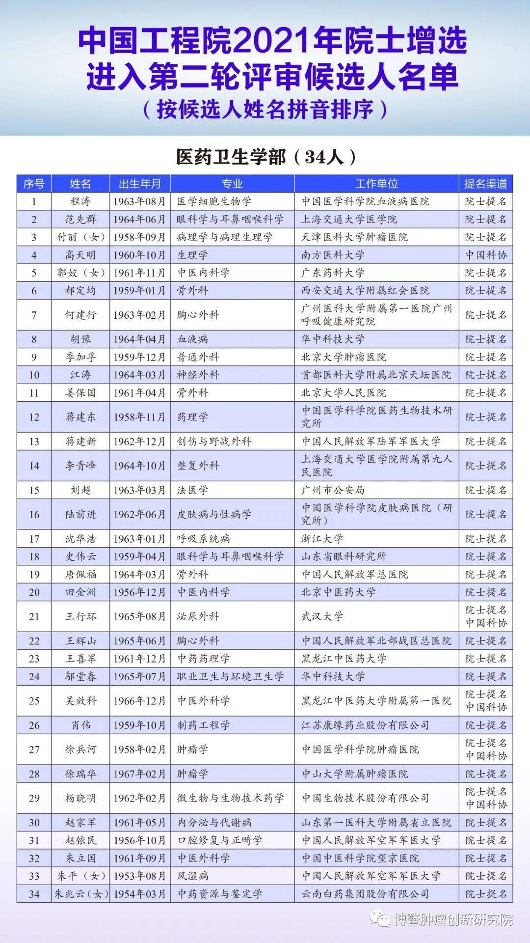 【关注】中国工程院2021年院士增选第二轮评审候选人名单公布(附医药