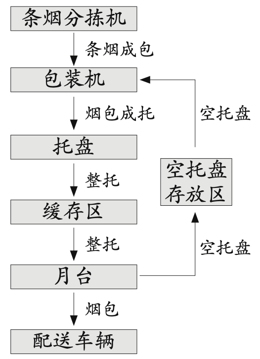 传统模式下的装车流程图,如图1;烟包装车布局图,如图2.