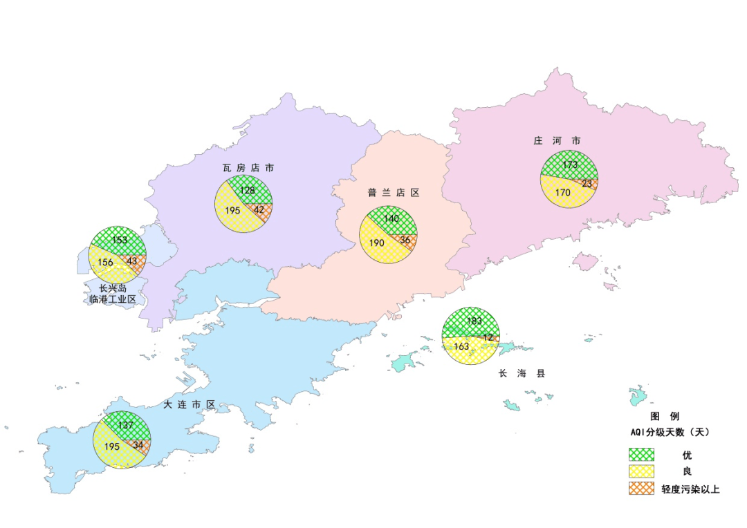 6,由高至低依次为:长海县,庄河市,大连市区,普兰店区,瓦房店