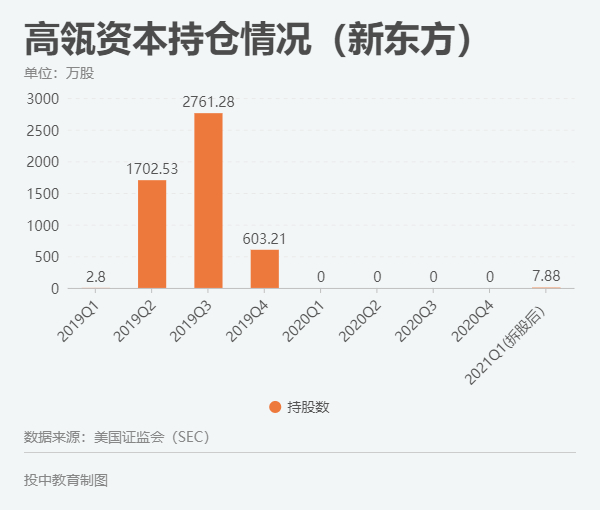 对于新东方,高瓴资本则是在2019年1季度才开始建仓,当时持股数仅为2.