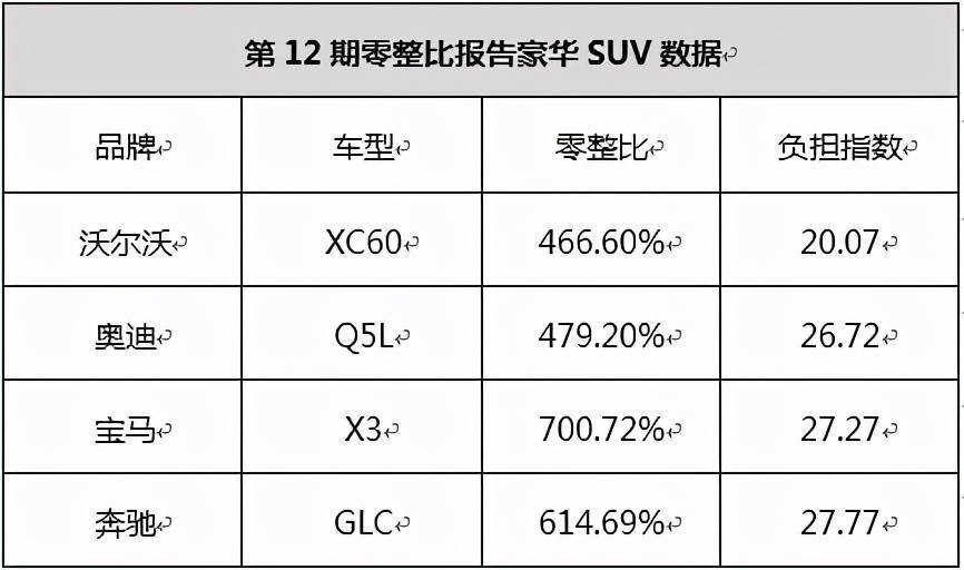 沃尔沃s90零整比系数大幅下降,xc60维修成本居同级最低 | 汽车商报