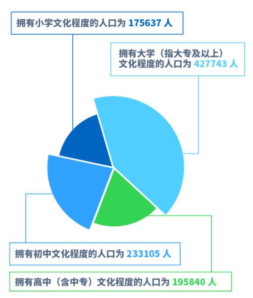 园区第七次全国人口普查关键数据全