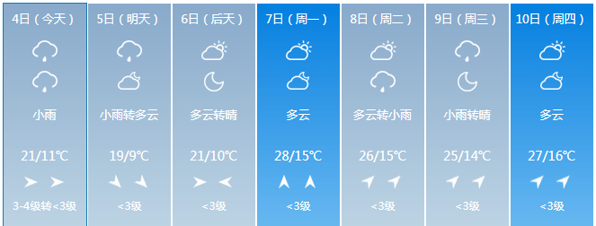 未来一周省内各地天气预报  来 源 | 综合自吉林预警发布,吉林省