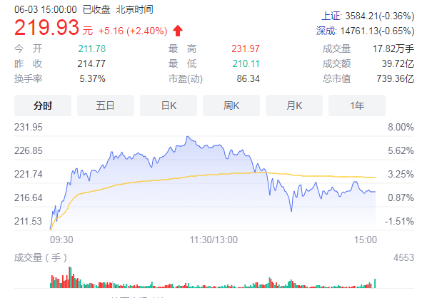 飙了!股价3个月涨315%,有股民直喊"第二个茅台"?