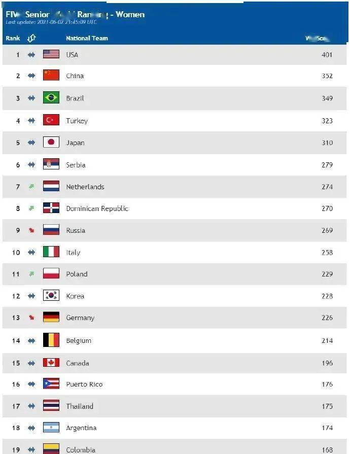 fivb更新世界排名