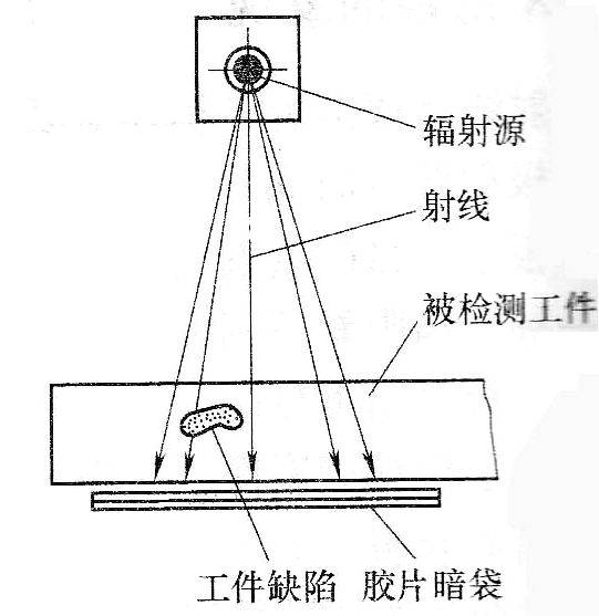 地面工程;x射线探伤;底片评定关键词本文将从底片质量要求,评定环境