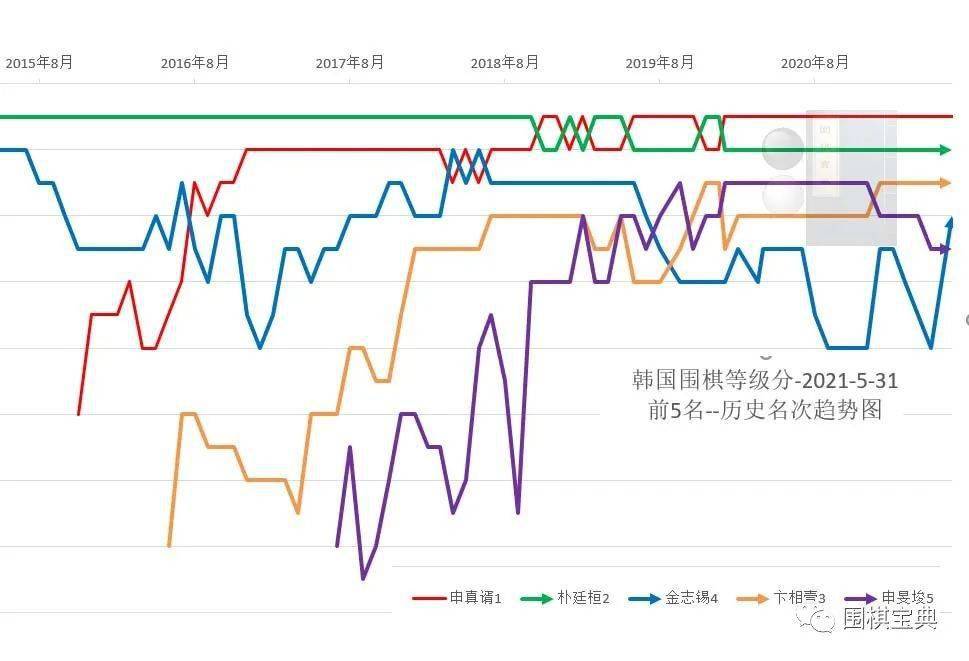 中韩围棋等级分top15(至2021-05-31)_波动