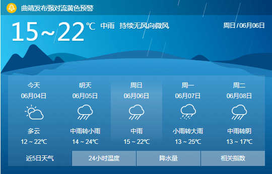 此外,从7天天气预报看,从今天开始曲靖就将迎来新一轮的降雨,最大