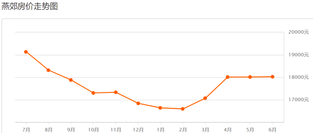 18016 元/m05燕郊6月二手房均价 18027 元/m05燕郊6月房价走势图