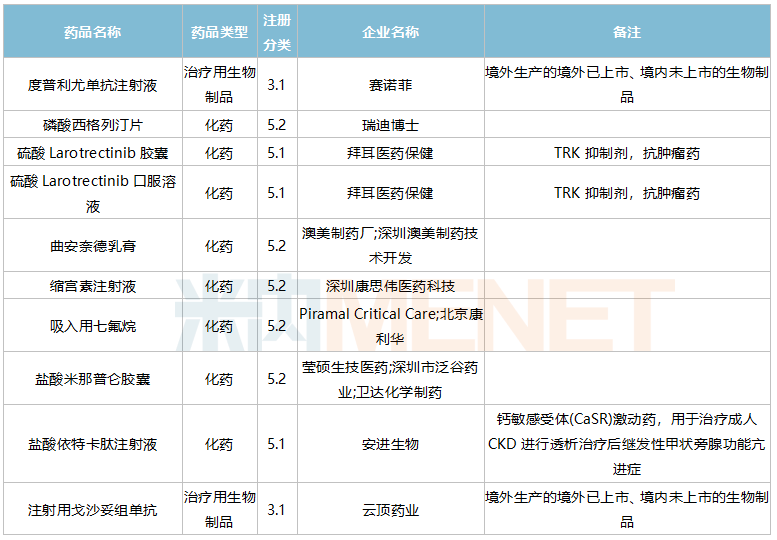 详细情况见下表: 5月进口上市申请承办情