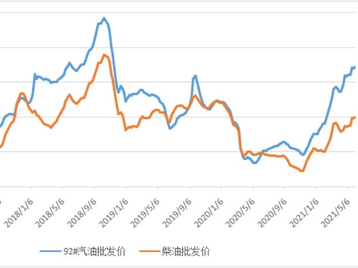 指数显示,上周(5月31日-6月4日),全国92#汽油平均批发价格为7933元/吨