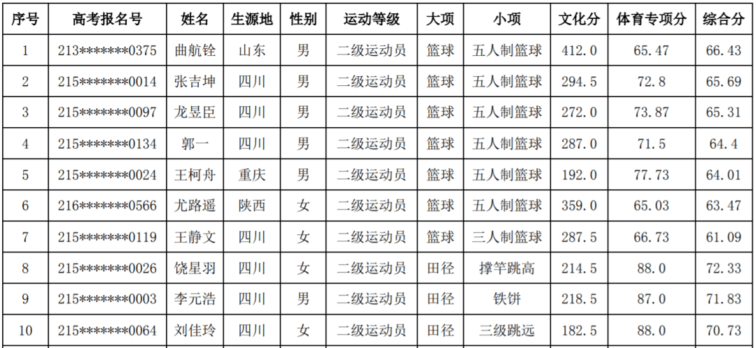 2021年体育单招二志愿录取情况