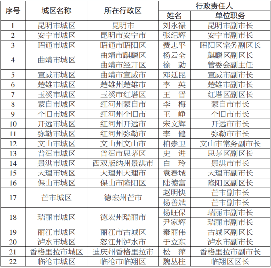 2021年云南省防汛抗旱行政责任人名单公布