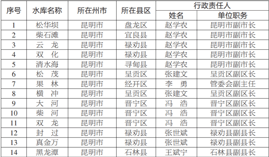 2021年云南省大中型水库 防汛行政责任人名单