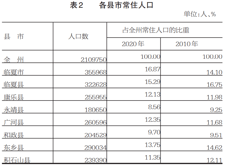 临夏州第七次全国人口普查数据出炉,康乐县排在._全州