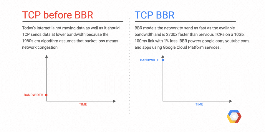 来自google的tcp bbr拥塞控制算法深度解析
