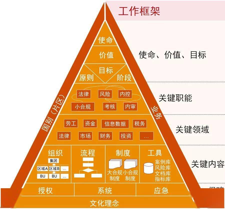 典型经验 德勤与普华永道的合规管理体系框架分享_企业