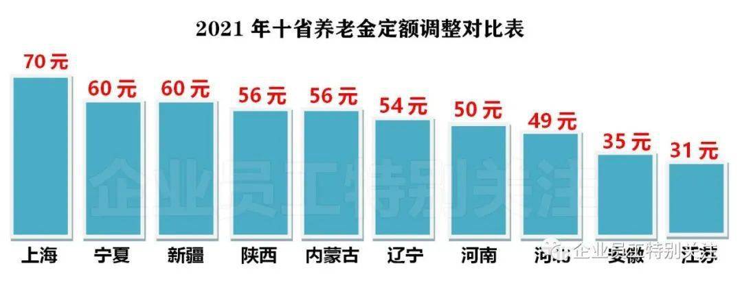 安徽省2021年退休人员基本养老金调整方案定额调整降幅较大