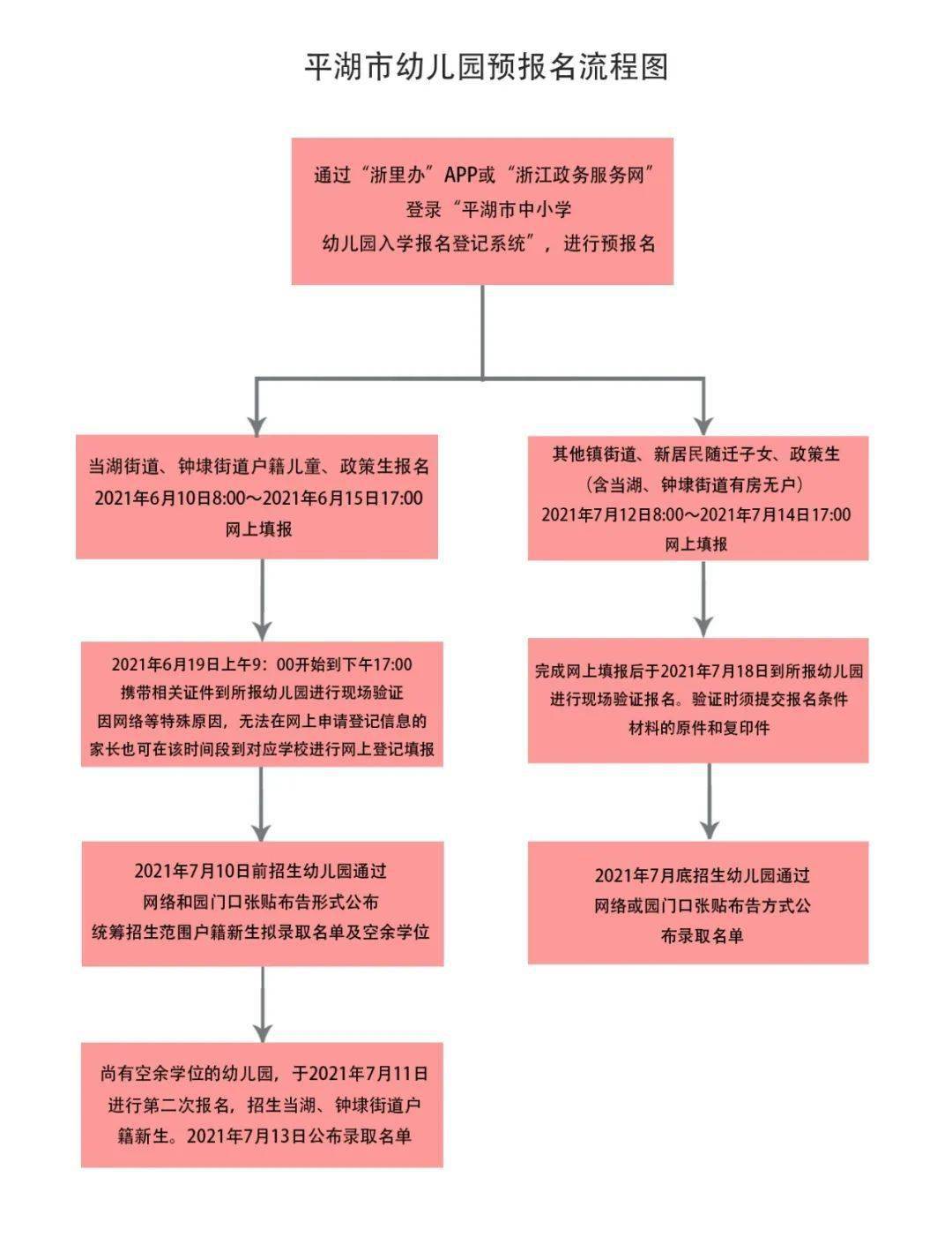 幼儿园新生明起报名,报名流程和操作手册来啦!