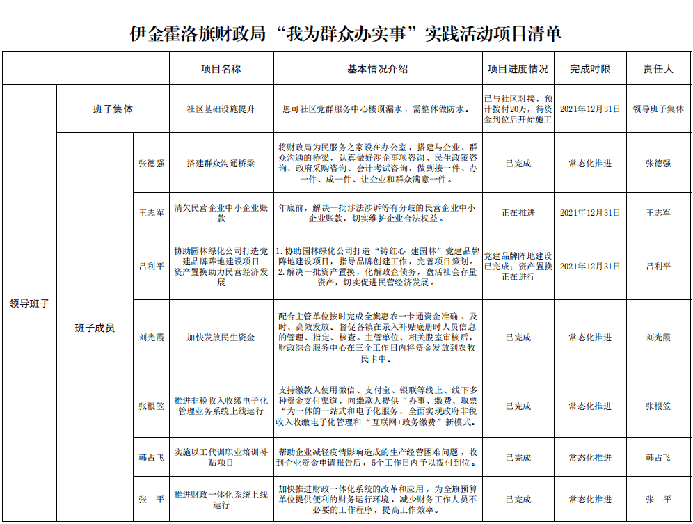 伊金霍洛旗财政局党史学习教育我为群众办实事实践活动项目公示清单