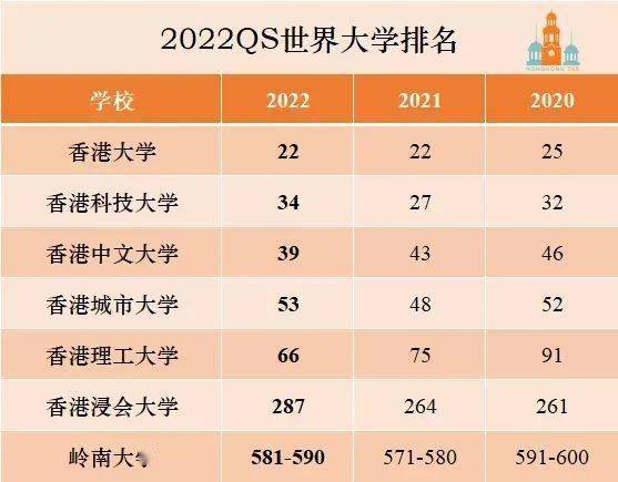 香港留学|2022年qs世界大学排名发布,5所港校打入全球