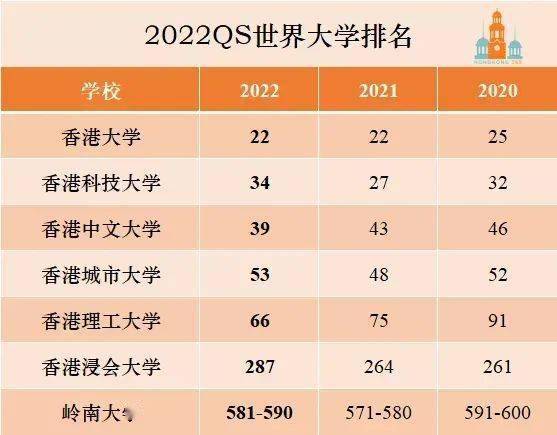 香港科技大学下降7位,位列世界34名.