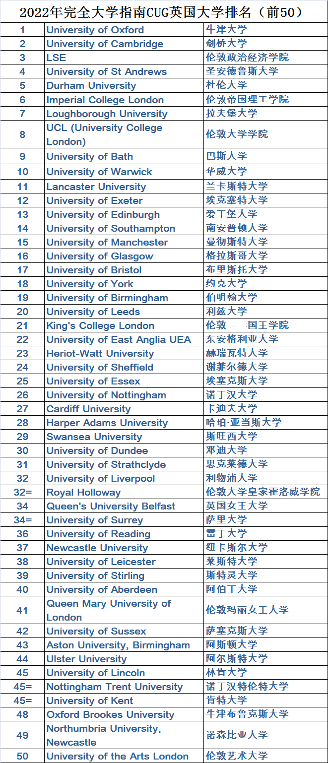 排名是玄学?2022年cug英国大学排名发布!为何与qs世界