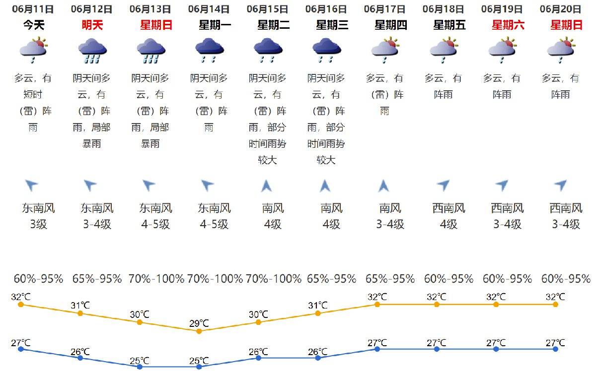 2021年6月11日深圳天气多云有短时阵雨