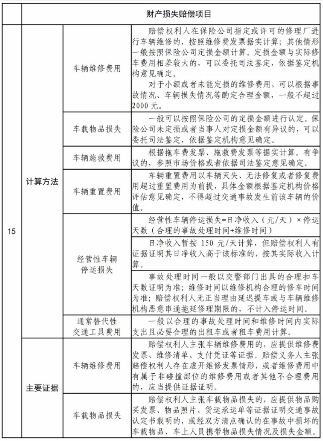 江西统一交通事故损害赔偿和责任划分标准!_道路