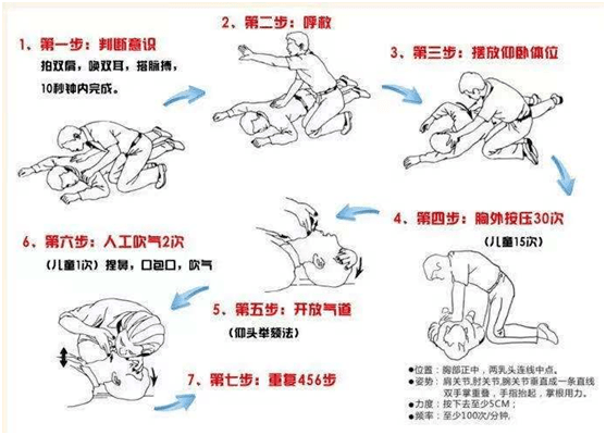 重复胸外按压与人工呼吸操作,直到医疗救援人员到达为止!