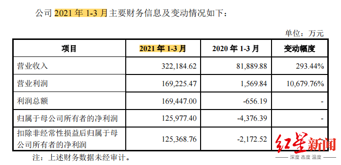 生死半个月:郎酒招股书更新,一季度营业利润暴涨10679.76%
