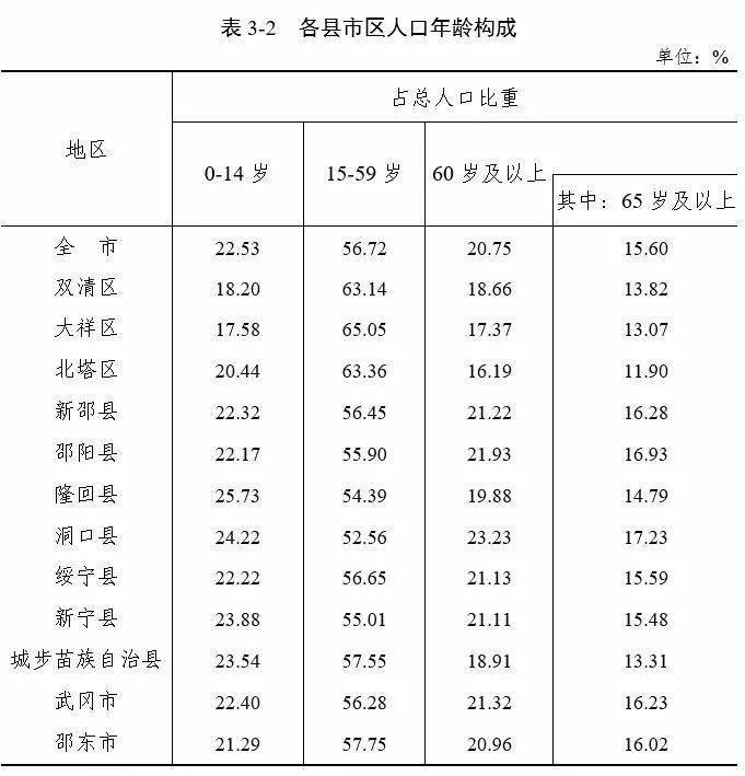 邵东常住人口103.8万人!全市第一