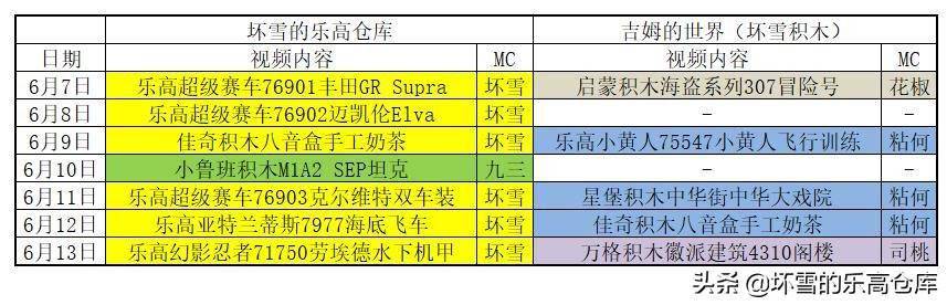 本周《坏雪的乐高仓库》继续以赶工乐高6月新品为主,而《吉姆的世界》