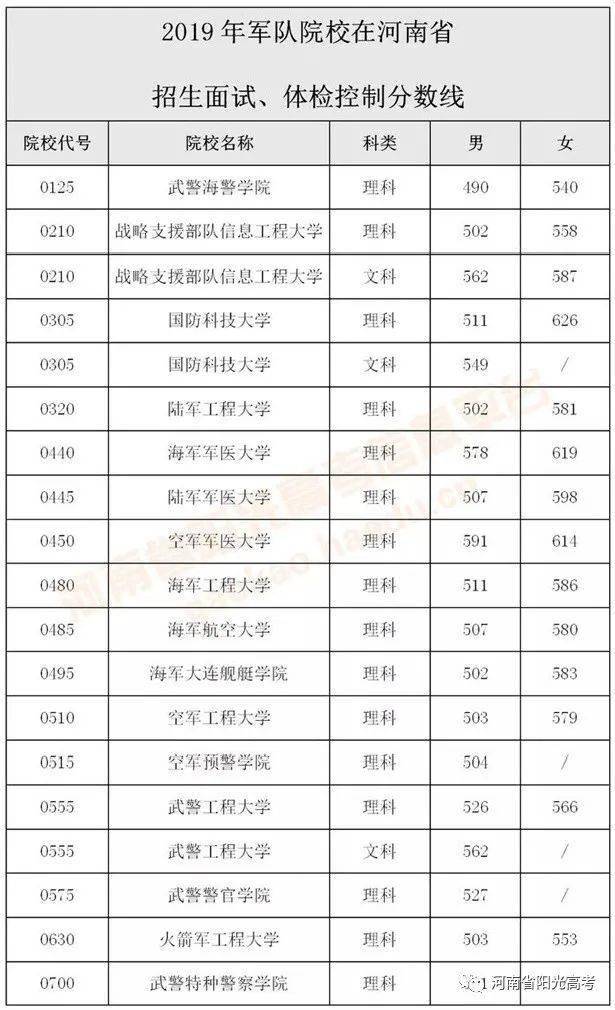 河南近三年军队公安院校分数线附定向培养士官部分司法类院校