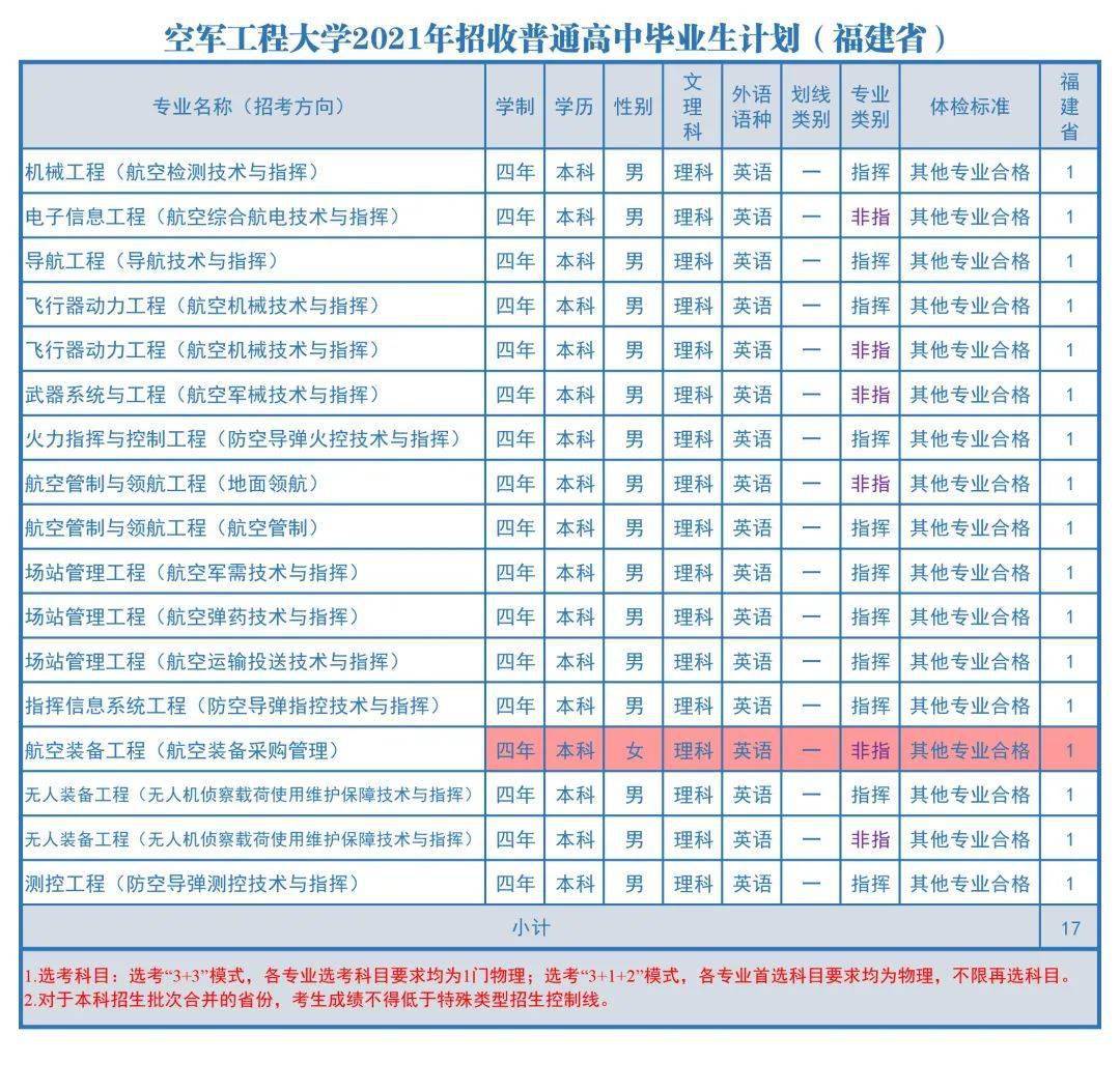 空军工程大学2021年在各省市区招生计划和往年录取分数线