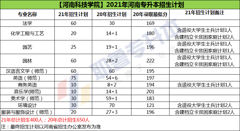 洛阳理工学院(公办)24,河南科技大学(公办)23,河南科技职业大学(民办)