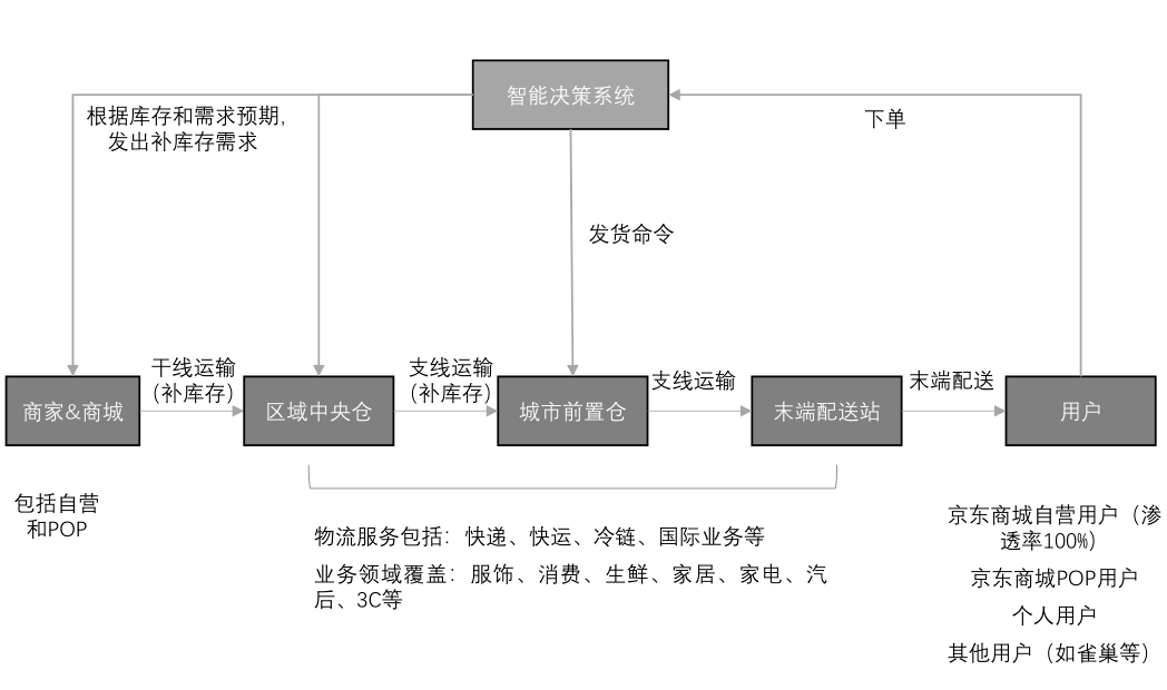 2021年顺丰控股与京东物流对比研究报告