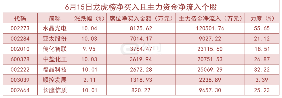 6月15日龙虎榜追踪,资金最青睐这些个股