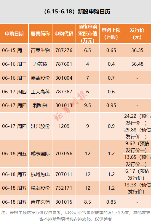 近期多只10w 新股,本周疫苗,芯片新股全都有(附新股申购日历)