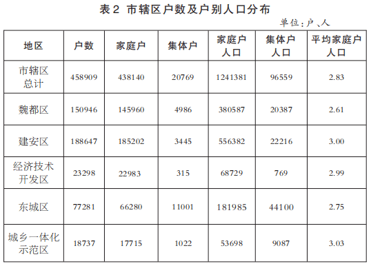 普查公报许昌市辖区常住人口1337940人