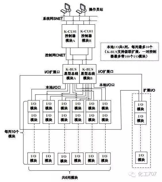 控制网网络结构 hollias macs-k系统主要硬件由控制器模块和i/o模块