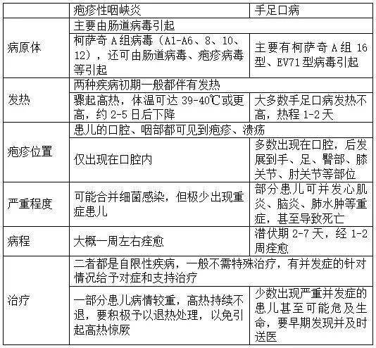 疱疹性咽峡炎进入高发期积极预防很重要